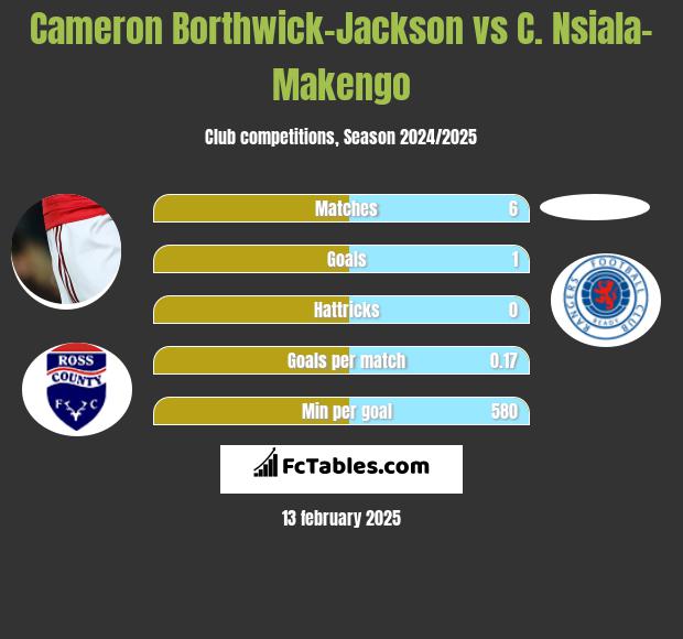 Cameron Borthwick-Jackson vs C. Nsiala-Makengo h2h player stats