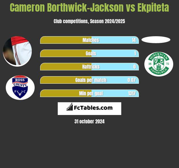 Cameron Borthwick-Jackson vs Ekpiteta h2h player stats