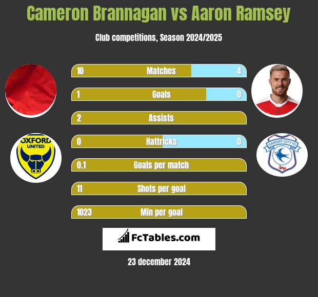 Cameron Brannagan vs Aaron Ramsey h2h player stats