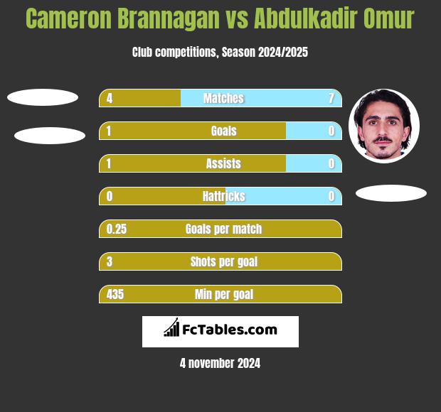 Cameron Brannagan vs Abdulkadir Omur h2h player stats