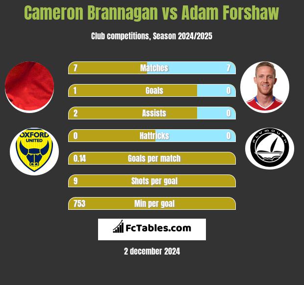 Cameron Brannagan vs Adam Forshaw h2h player stats