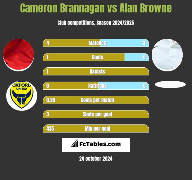 Cameron Brannagan vs Alan Browne h2h player stats