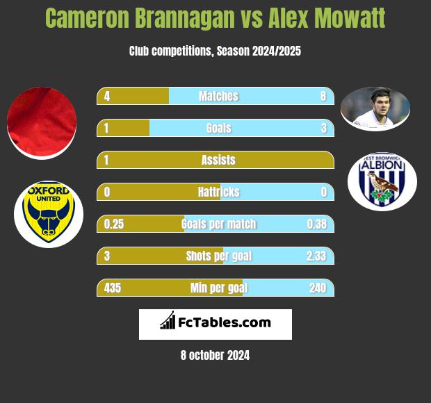 Cameron Brannagan vs Alex Mowatt h2h player stats