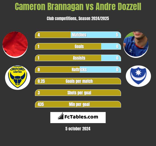 Cameron Brannagan vs Andre Dozzell h2h player stats