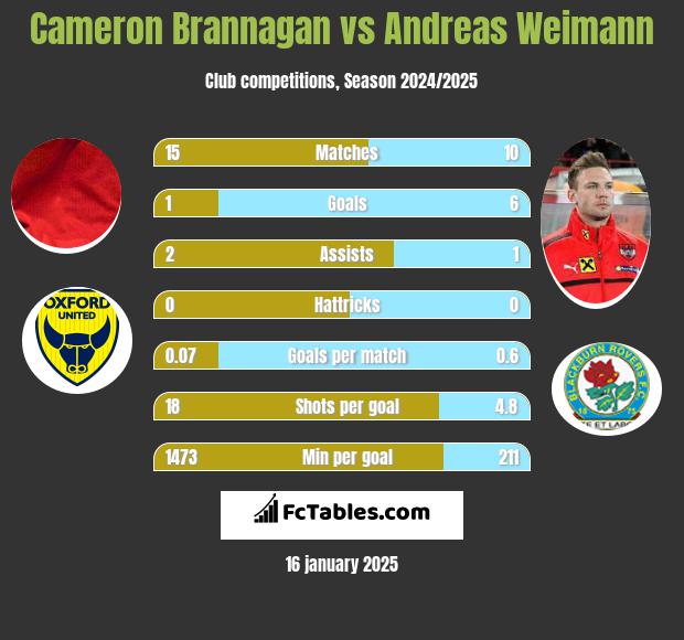 Cameron Brannagan vs Andreas Weimann h2h player stats