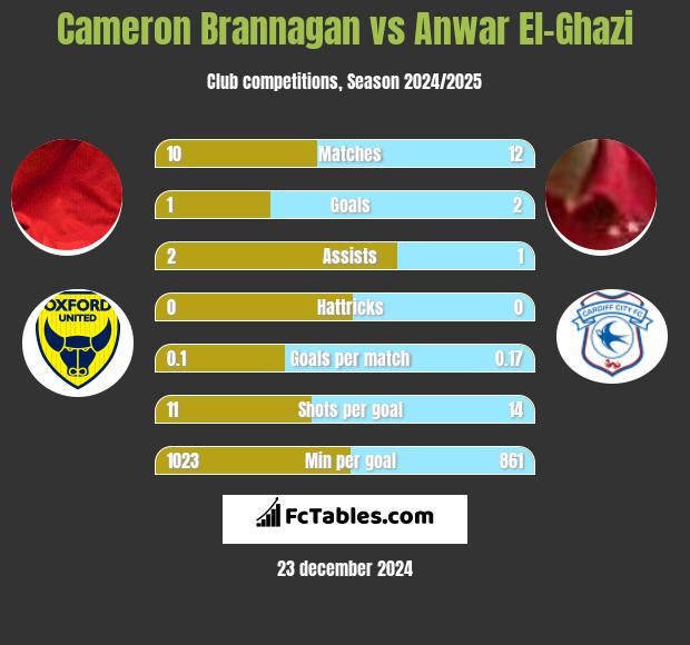 Cameron Brannagan vs Anwar El-Ghazi h2h player stats