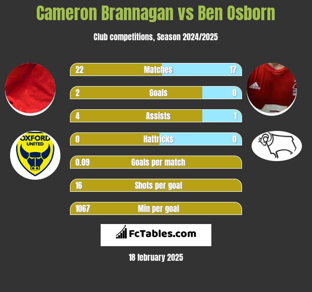 Cameron Brannagan vs Ben Osborn h2h player stats