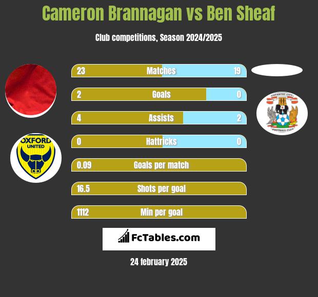 Cameron Brannagan vs Ben Sheaf h2h player stats