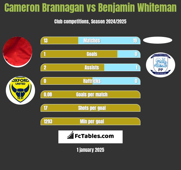 Cameron Brannagan vs Benjamin Whiteman h2h player stats