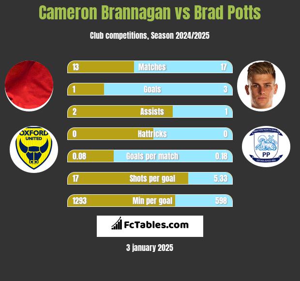 Cameron Brannagan vs Brad Potts h2h player stats