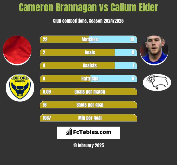 Cameron Brannagan vs Callum Elder h2h player stats