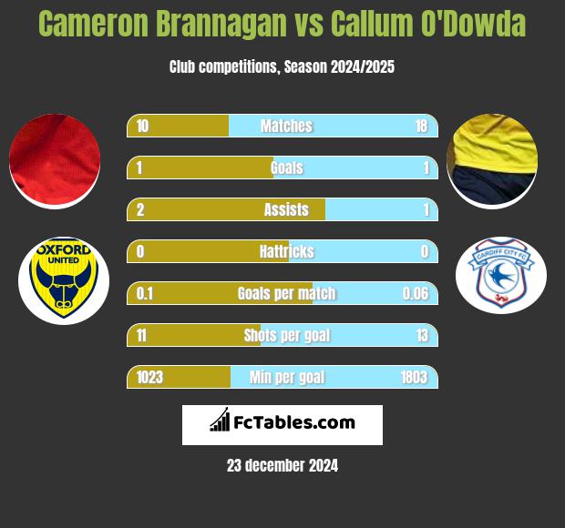 Cameron Brannagan vs Callum O'Dowda h2h player stats