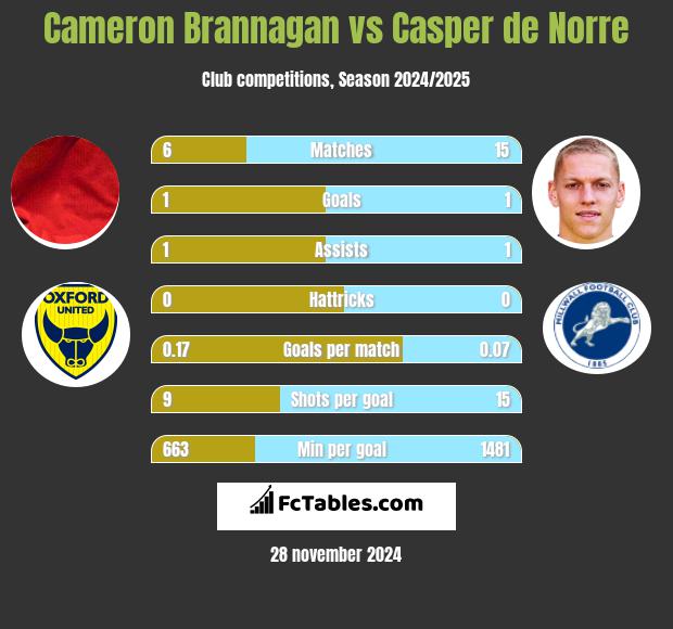 Cameron Brannagan vs Casper de Norre h2h player stats