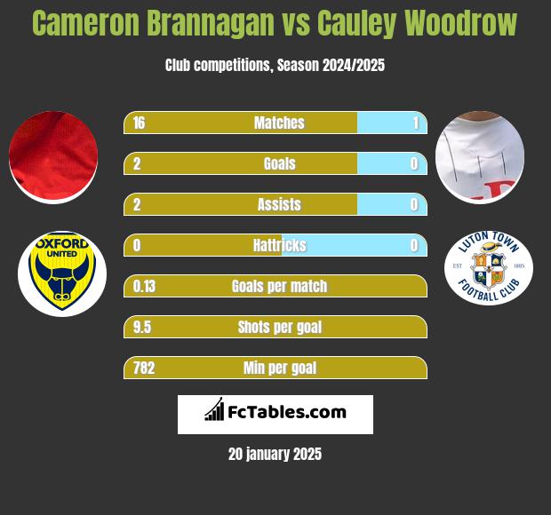 Cameron Brannagan vs Cauley Woodrow h2h player stats