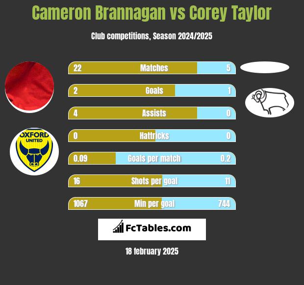 Cameron Brannagan vs Corey Taylor h2h player stats