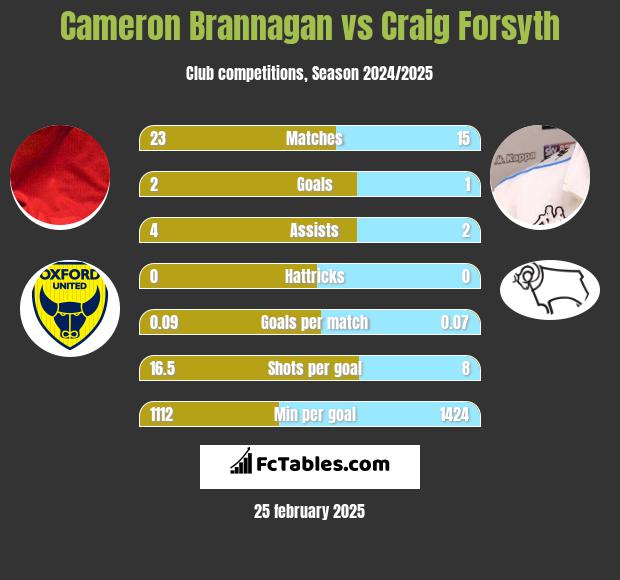 Cameron Brannagan vs Craig Forsyth h2h player stats