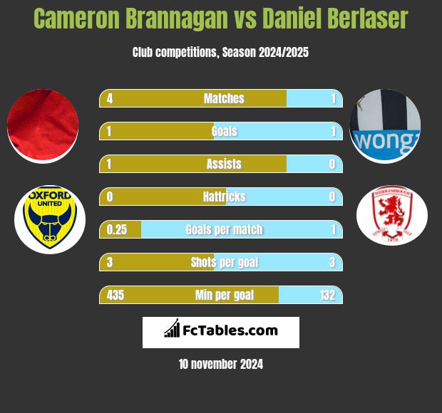 Cameron Brannagan vs Daniel Berlaser h2h player stats