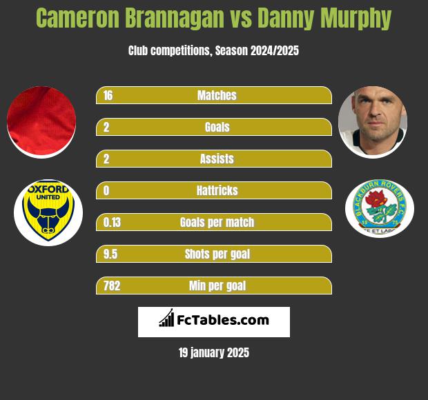 Cameron Brannagan vs Danny Murphy h2h player stats