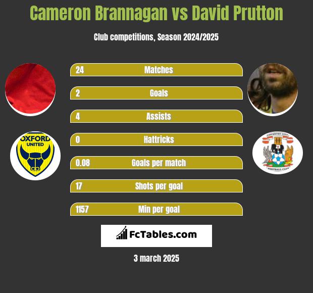 Cameron Brannagan vs David Prutton h2h player stats