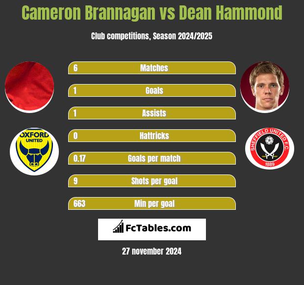 Cameron Brannagan vs Dean Hammond h2h player stats