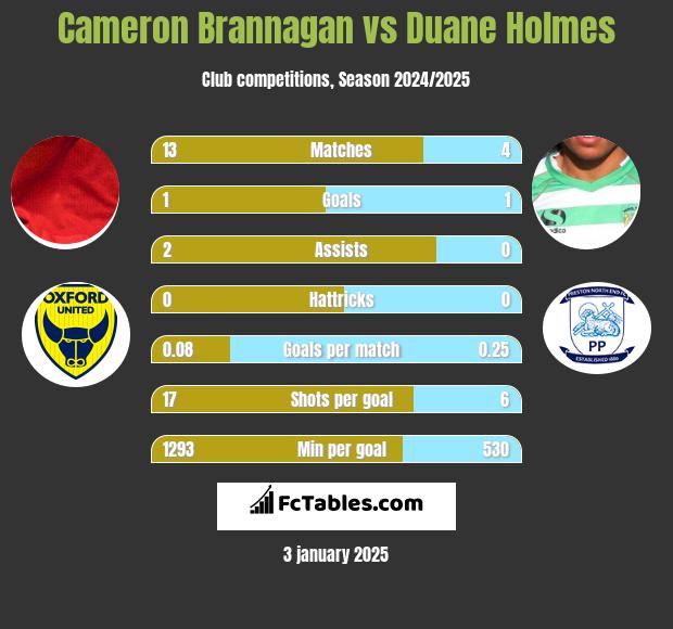 Cameron Brannagan vs Duane Holmes h2h player stats