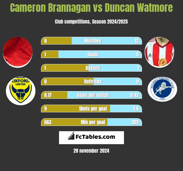 Cameron Brannagan vs Duncan Watmore h2h player stats