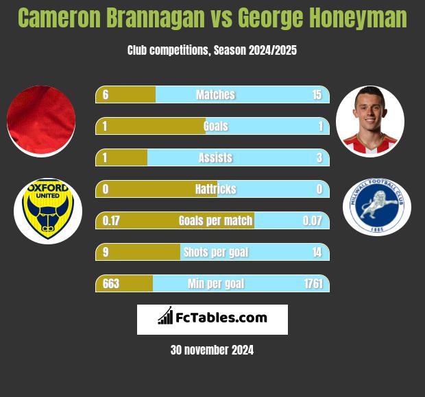 Cameron Brannagan vs George Honeyman h2h player stats