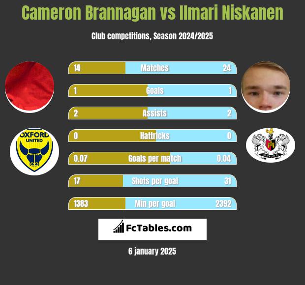 Cameron Brannagan vs Ilmari Niskanen h2h player stats