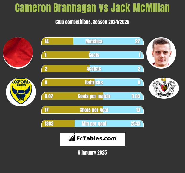 Cameron Brannagan vs Jack McMillan h2h player stats