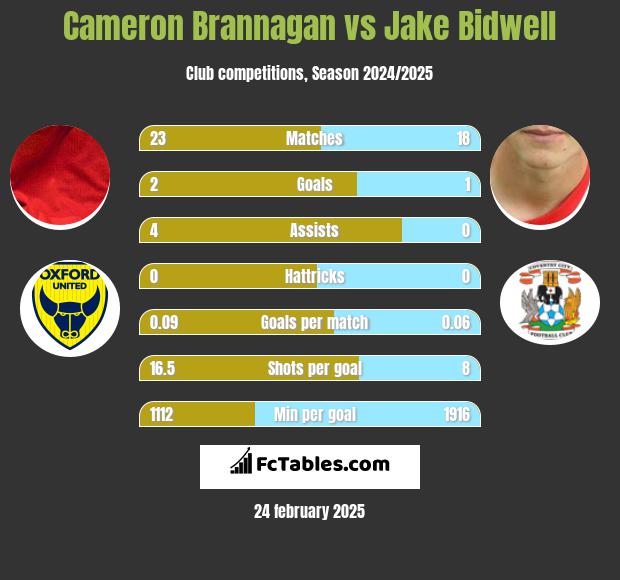 Cameron Brannagan vs Jake Bidwell h2h player stats