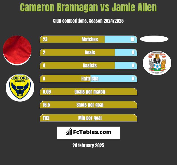 Cameron Brannagan vs Jamie Allen h2h player stats