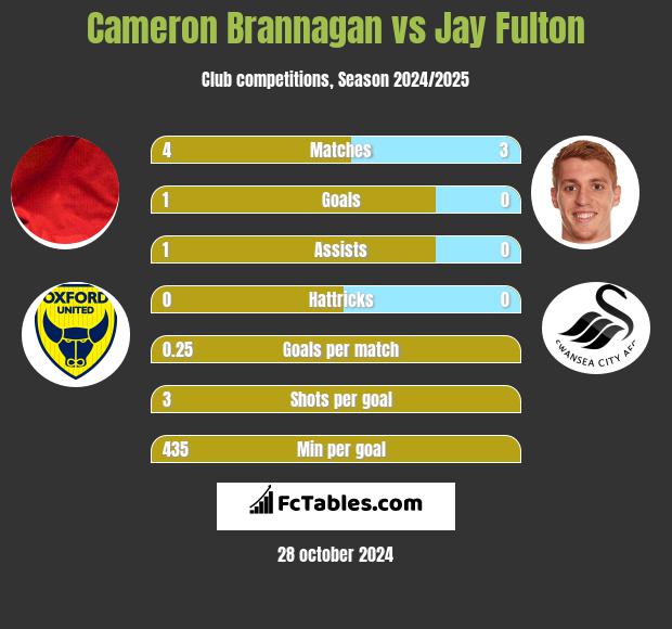 Cameron Brannagan vs Jay Fulton h2h player stats