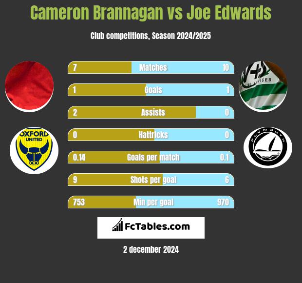 Cameron Brannagan vs Joe Edwards h2h player stats