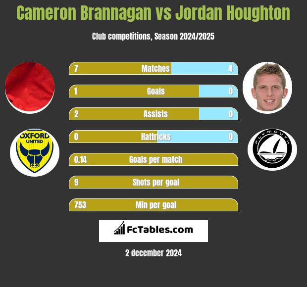 Cameron Brannagan vs Jordan Houghton h2h player stats