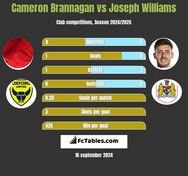 Cameron Brannagan vs Joseph Williams h2h player stats