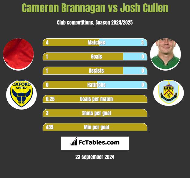 Cameron Brannagan vs Josh Cullen h2h player stats