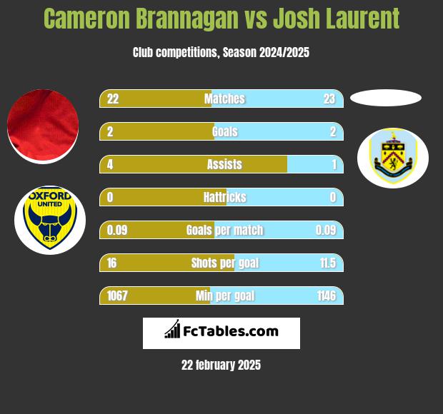 Cameron Brannagan vs Josh Laurent h2h player stats