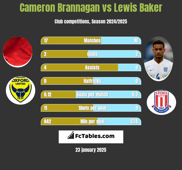 Cameron Brannagan vs Lewis Baker h2h player stats