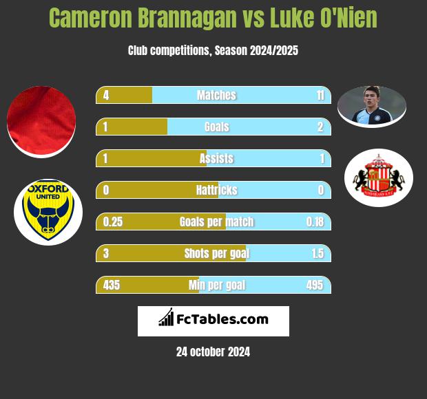 Cameron Brannagan vs Luke O'Nien h2h player stats