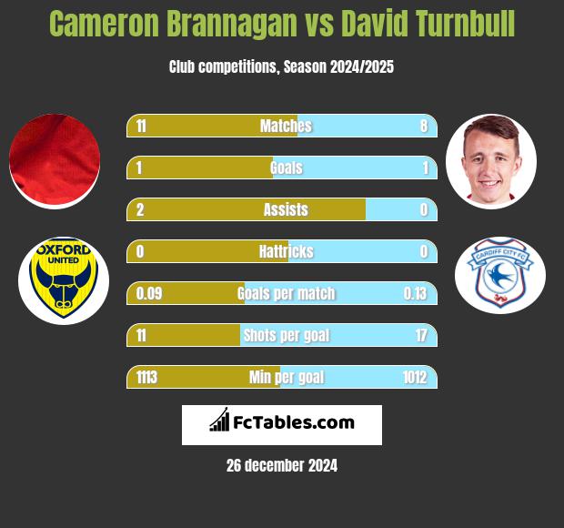 Cameron Brannagan vs David Turnbull h2h player stats