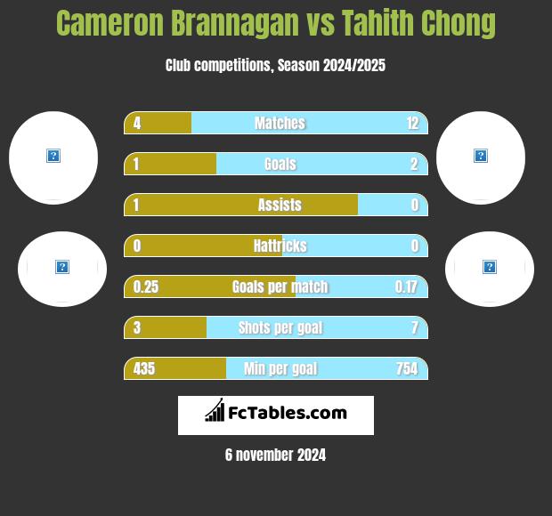 Cameron Brannagan vs Tahith Chong h2h player stats