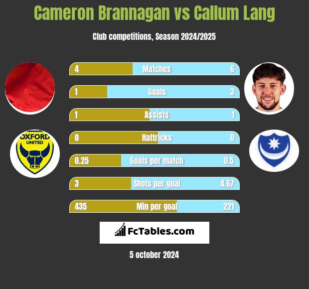 Cameron Brannagan vs Callum Lang h2h player stats