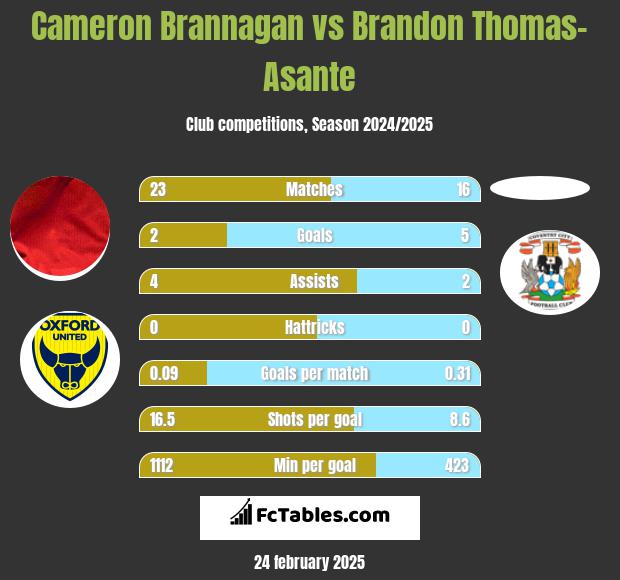 Cameron Brannagan vs Brandon Thomas-Asante h2h player stats