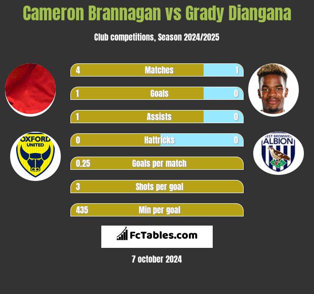 Cameron Brannagan vs Grady Diangana h2h player stats