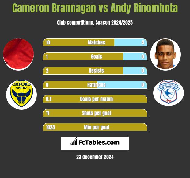 Cameron Brannagan vs Andy Rinomhota h2h player stats