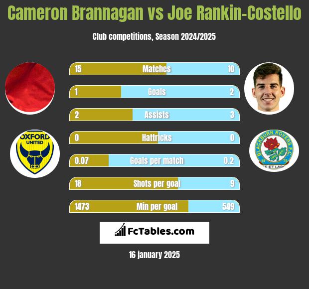 Cameron Brannagan vs Joe Rankin-Costello h2h player stats