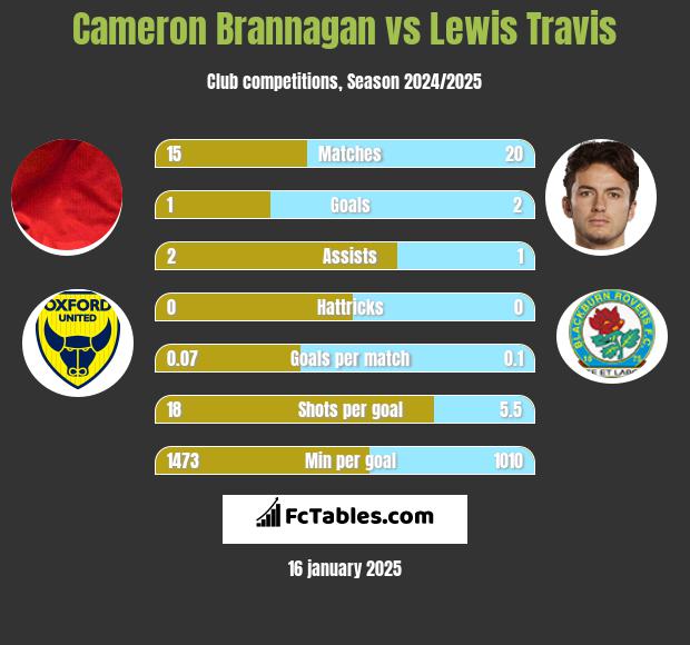 Cameron Brannagan vs Lewis Travis h2h player stats