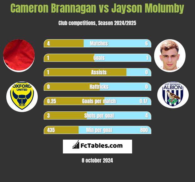 Cameron Brannagan vs Jayson Molumby h2h player stats