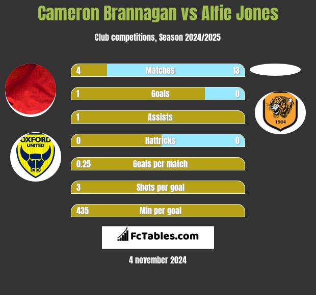 Cameron Brannagan vs Alfie Jones h2h player stats