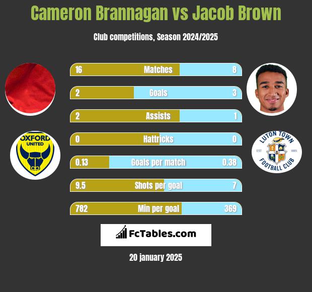 Cameron Brannagan vs Jacob Brown h2h player stats